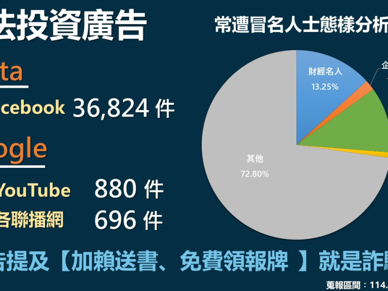 刑警局公布網路廣告平臺業者 刊登「違法投資廣告」態樣